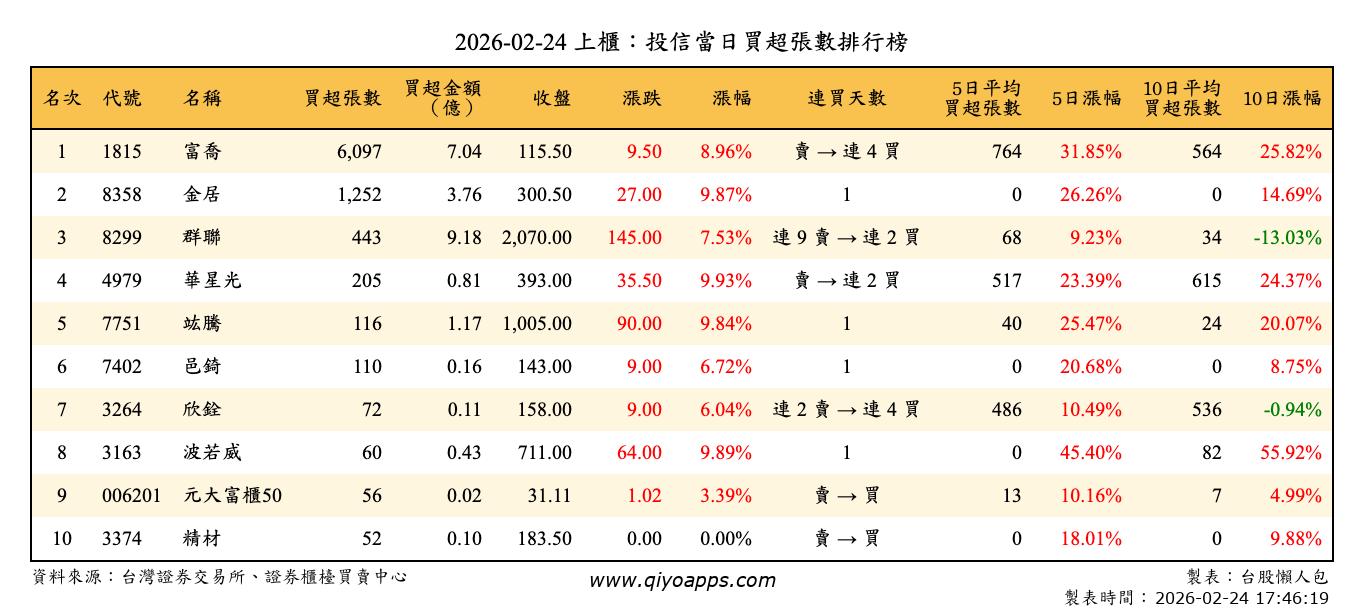上櫃：投信當日買超張數排行榜