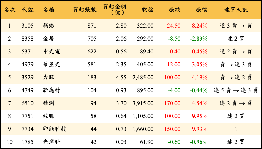 買超張數及金額