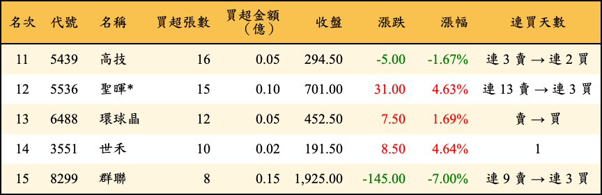 買超張數及金額