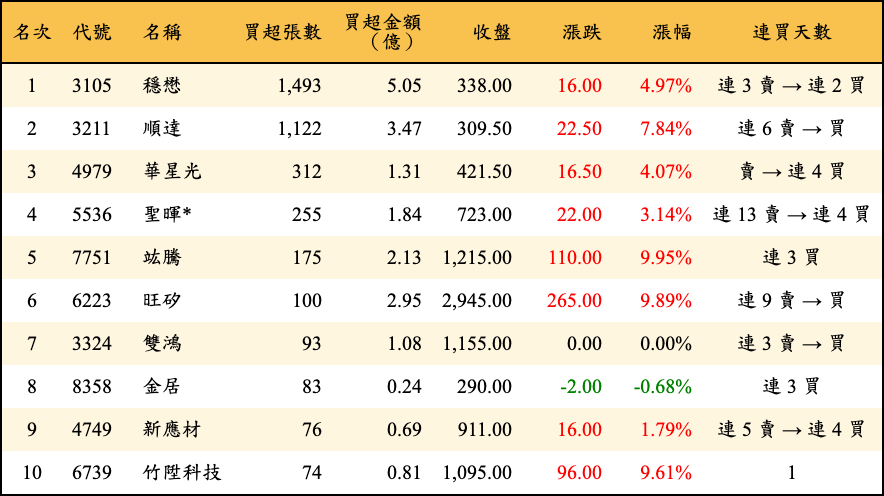 買超張數及金額