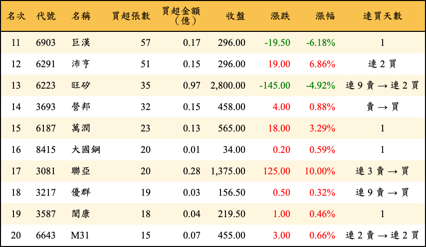 買超張數及金額