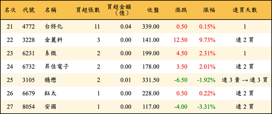 買超張數及金額