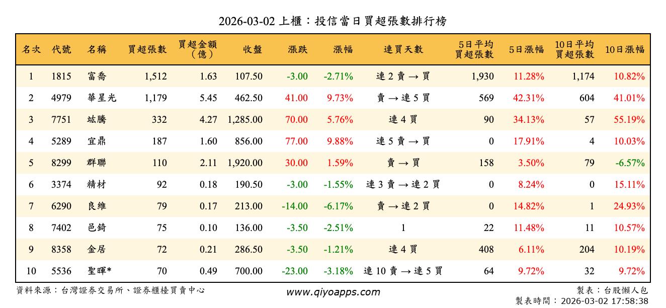 上櫃：投信當日買超張數排行榜