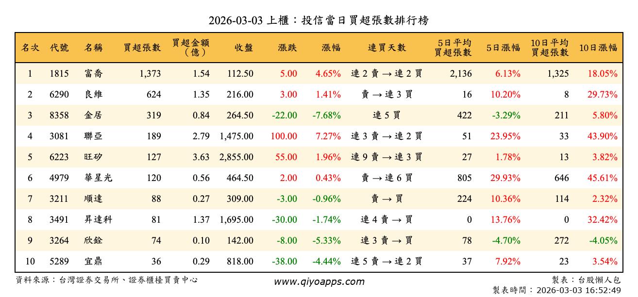 上櫃：投信當日買超張數排行榜