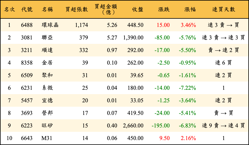 買超張數及金額