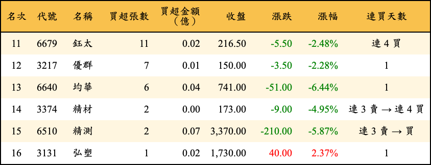 買超張數及金額
