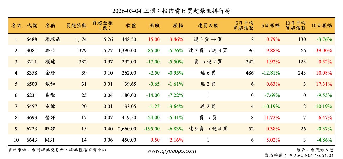 上櫃：投信當日買超張數排行榜