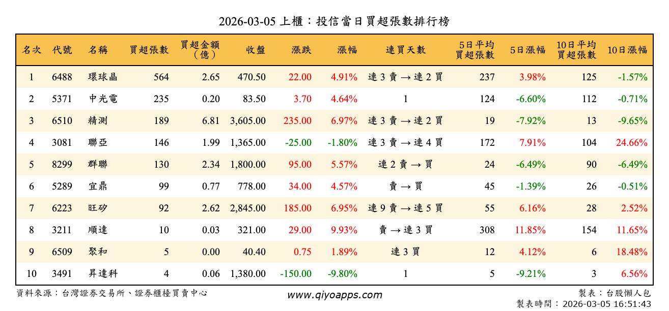 上櫃：投信當日買超張數排行榜
