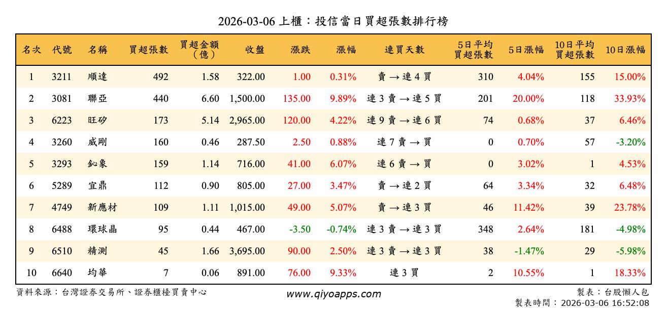 上櫃：投信當日買超張數排行榜