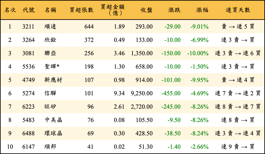 買超張數及金額