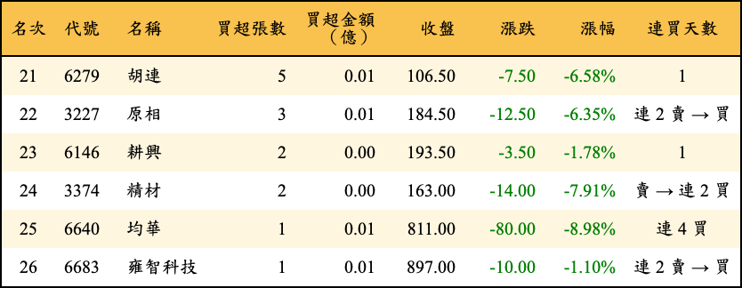 買超張數及金額