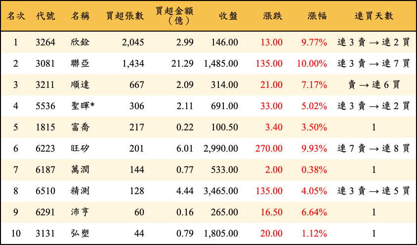 買超張數及金額