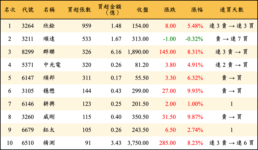 買超張數及金額