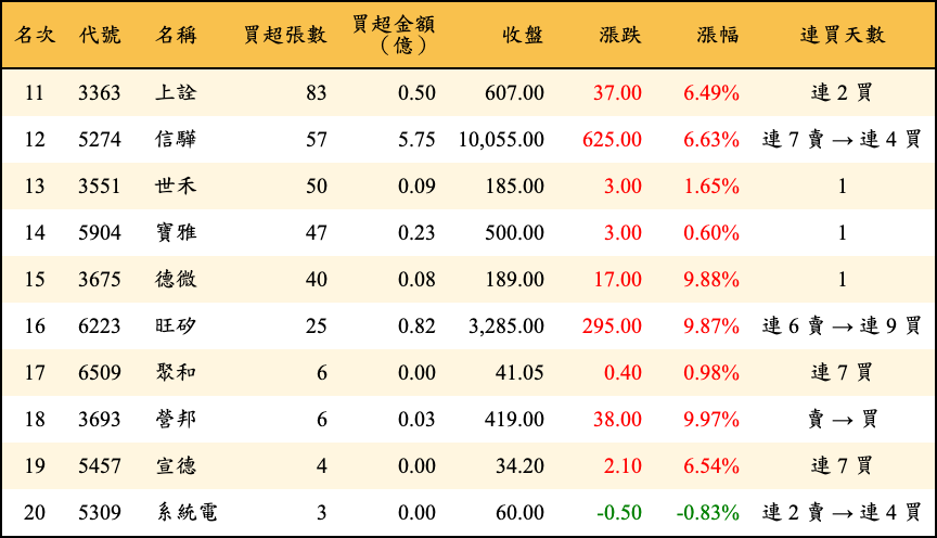 買超張數及金額