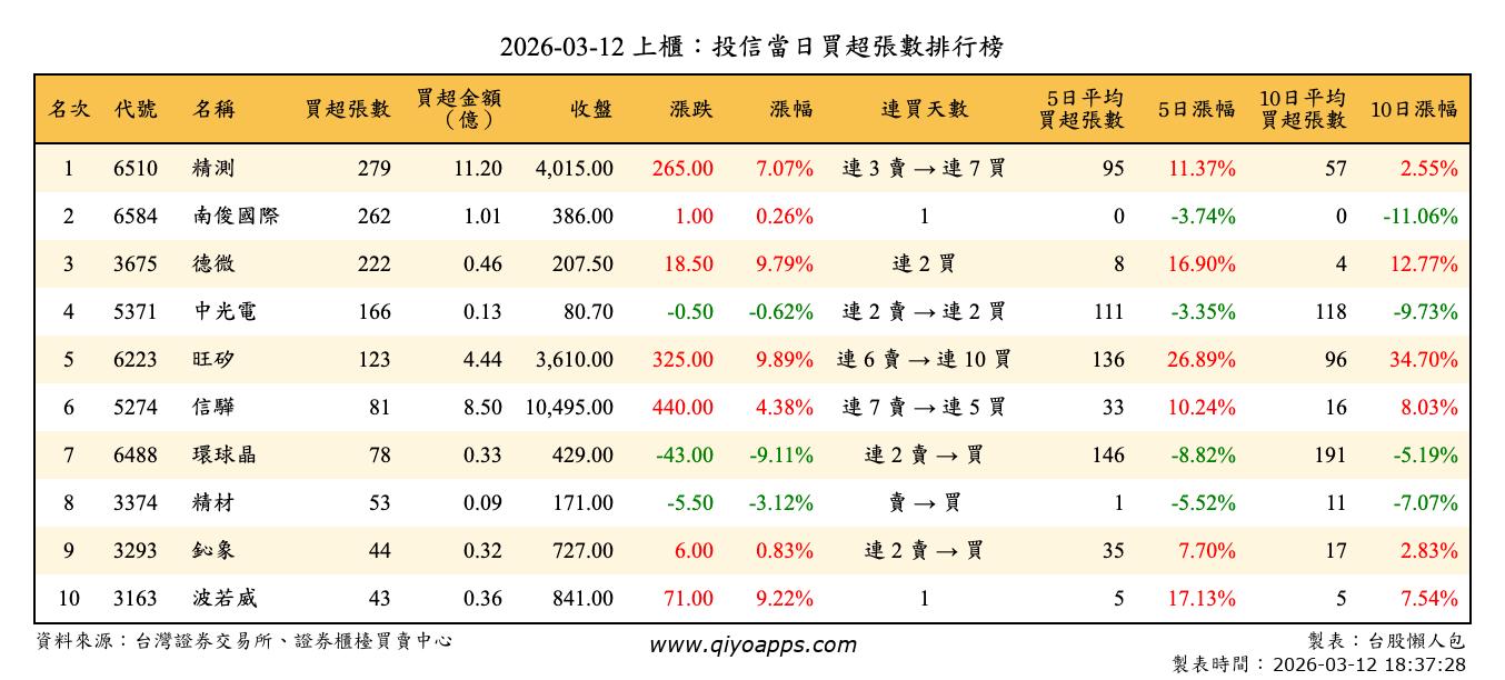 上櫃：投信當日買超張數排行榜