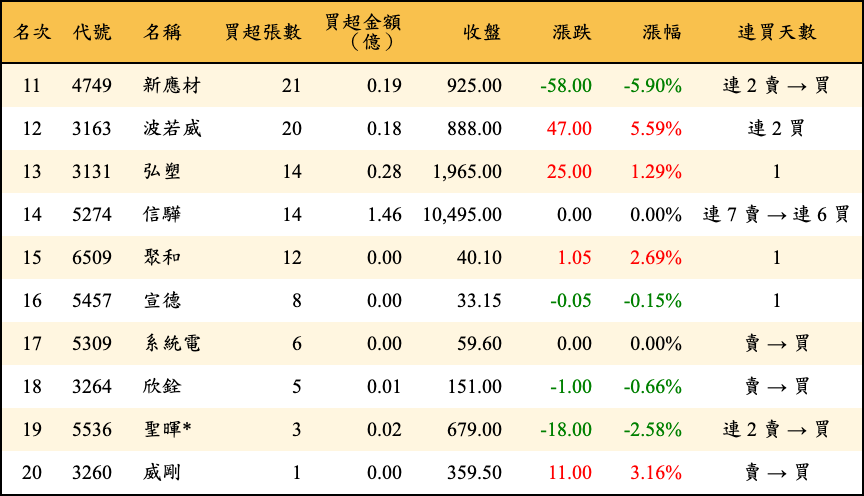 買超張數及金額