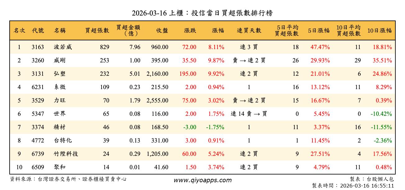 上櫃：投信當日買超張數排行榜