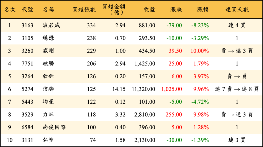 買超張數及金額