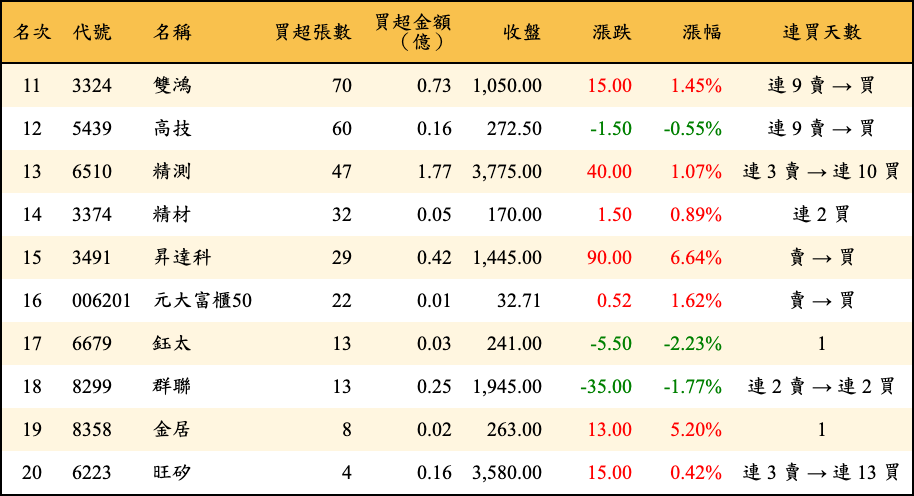 買超張數及金額