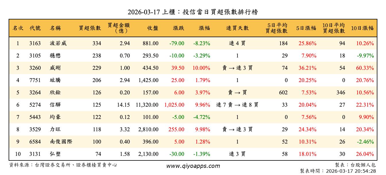 上櫃：投信當日買超張數排行榜
