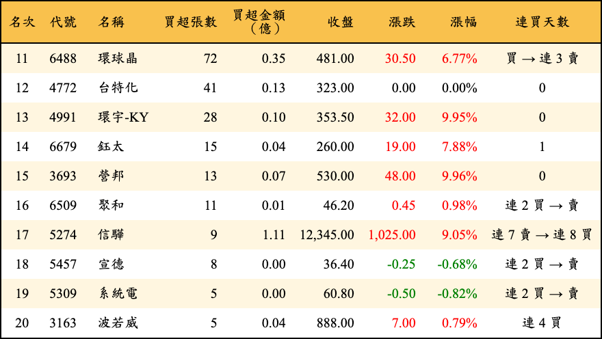 買超張數及金額