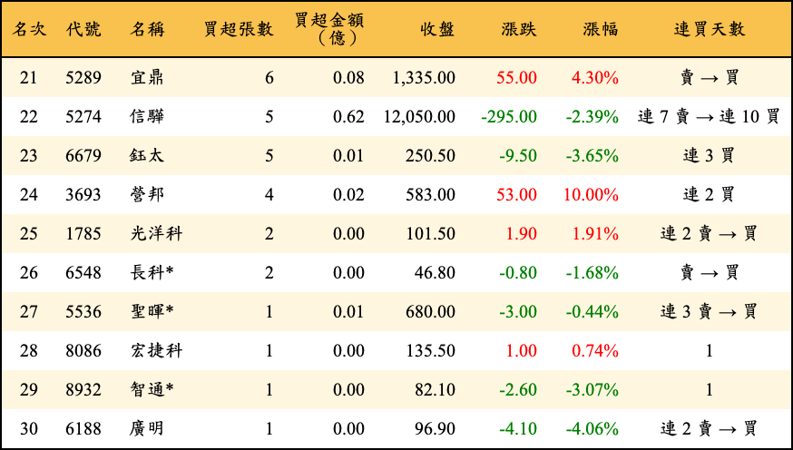買超張數及金額