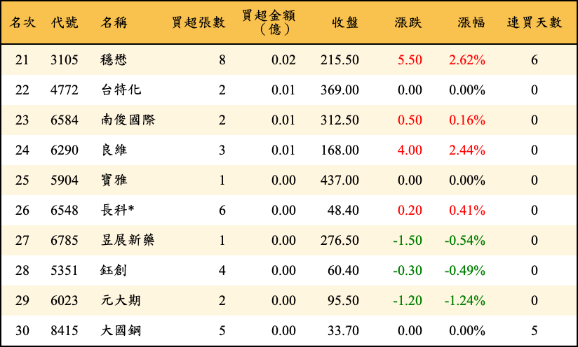 買超張數及金額