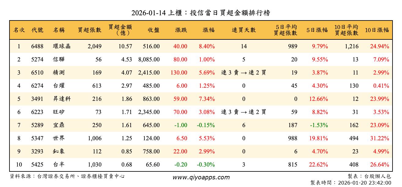 上櫃：投信當日買超金額排行榜