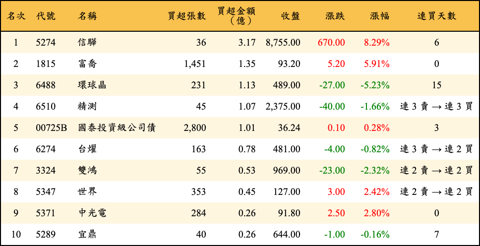 買超張數及金額
