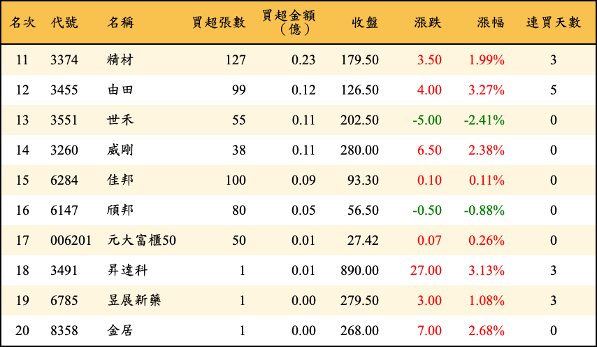 買超張數及金額