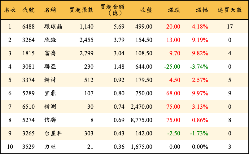 買超張數及金額