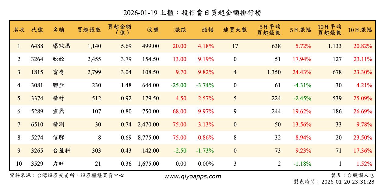 上櫃：投信當日買超金額排行榜