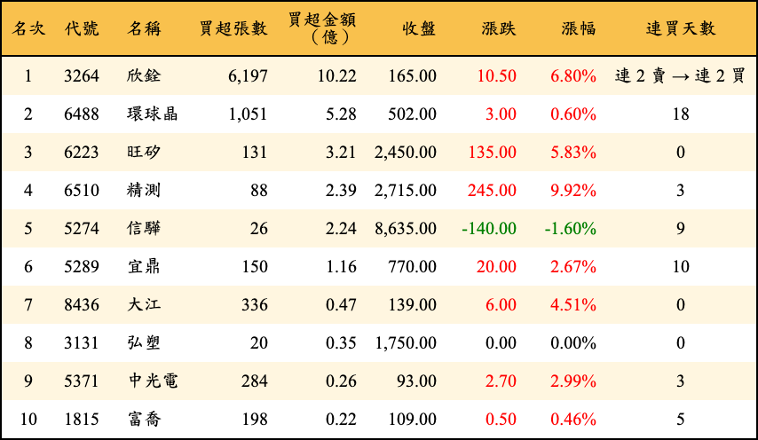 買超張數及金額