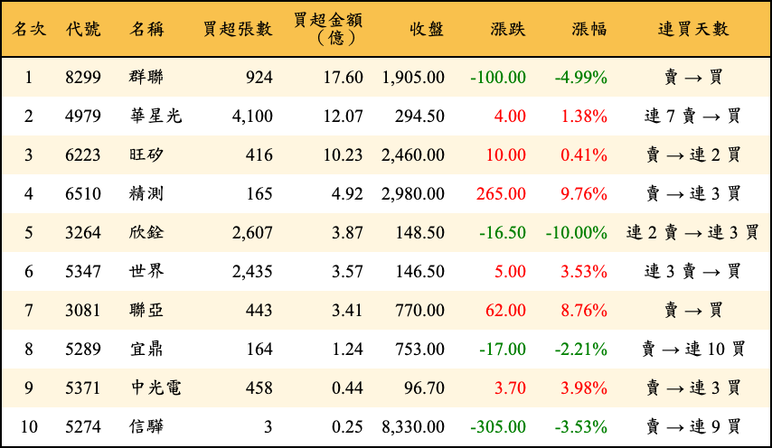 買超張數及金額