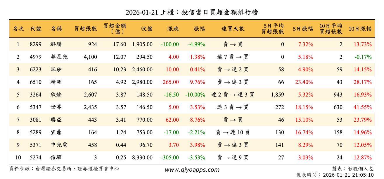 上櫃：投信當日買超金額排行榜