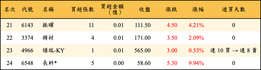 買超張數及金額