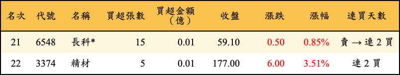 買超張數及金額