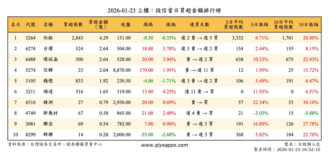 上櫃：投信當日買超金額排行榜