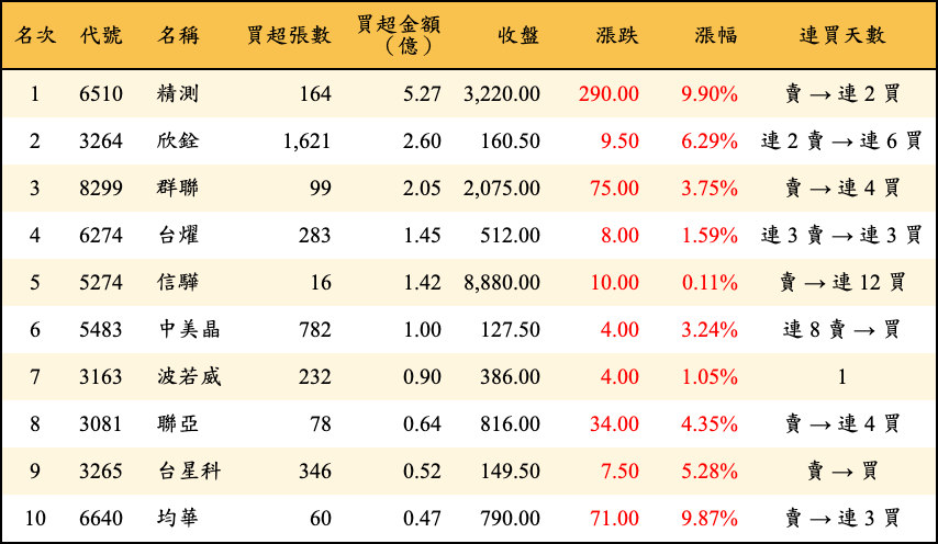 買超張數及金額