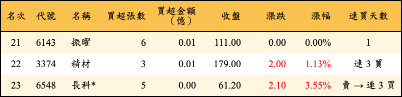 買超張數及金額