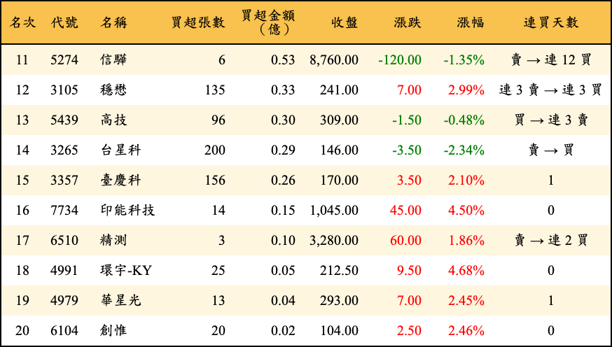 買超張數及金額