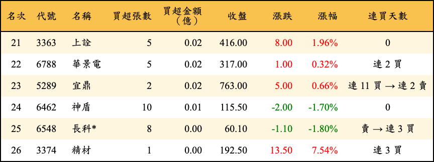 買超張數及金額