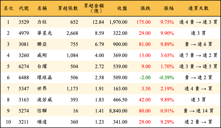 買超張數及金額