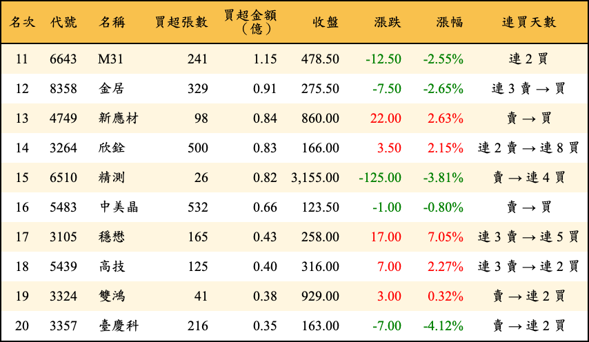 買超張數及金額
