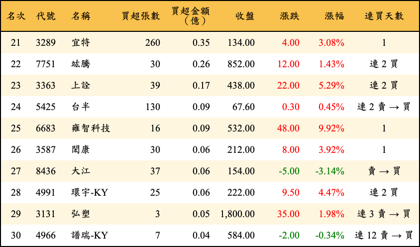 買超張數及金額