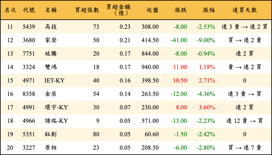 買超張數及金額