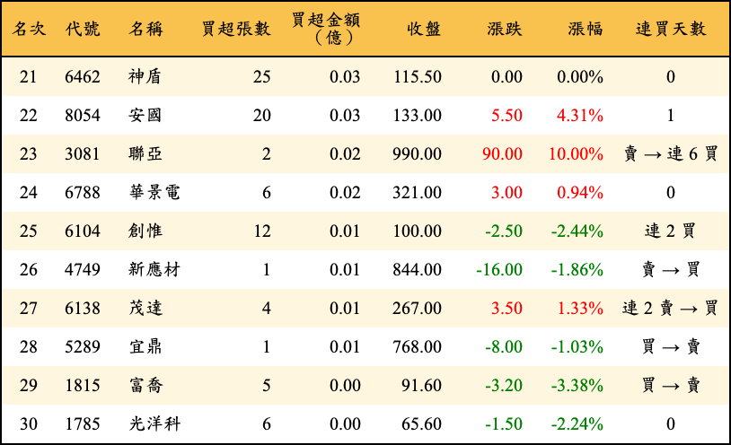 買超張數及金額