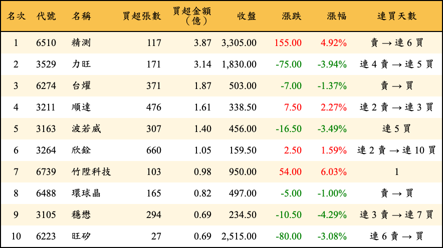 買超張數及金額
