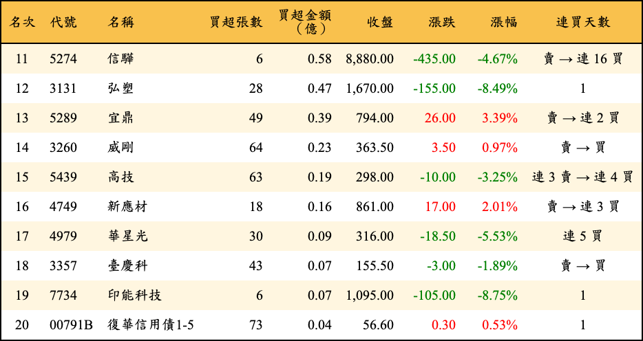 買超張數及金額