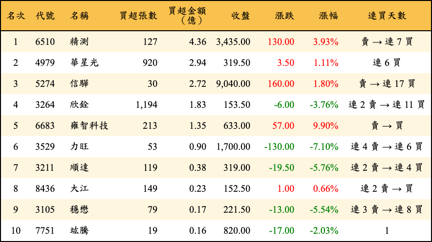 買超張數及金額